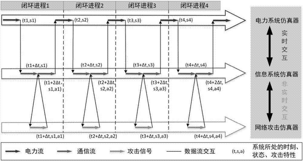 Network Attack Simulation Method and System for Power Grid Information Physics System