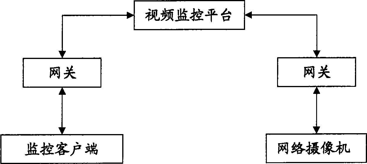 Integrated control method and system for network camera SIP extension