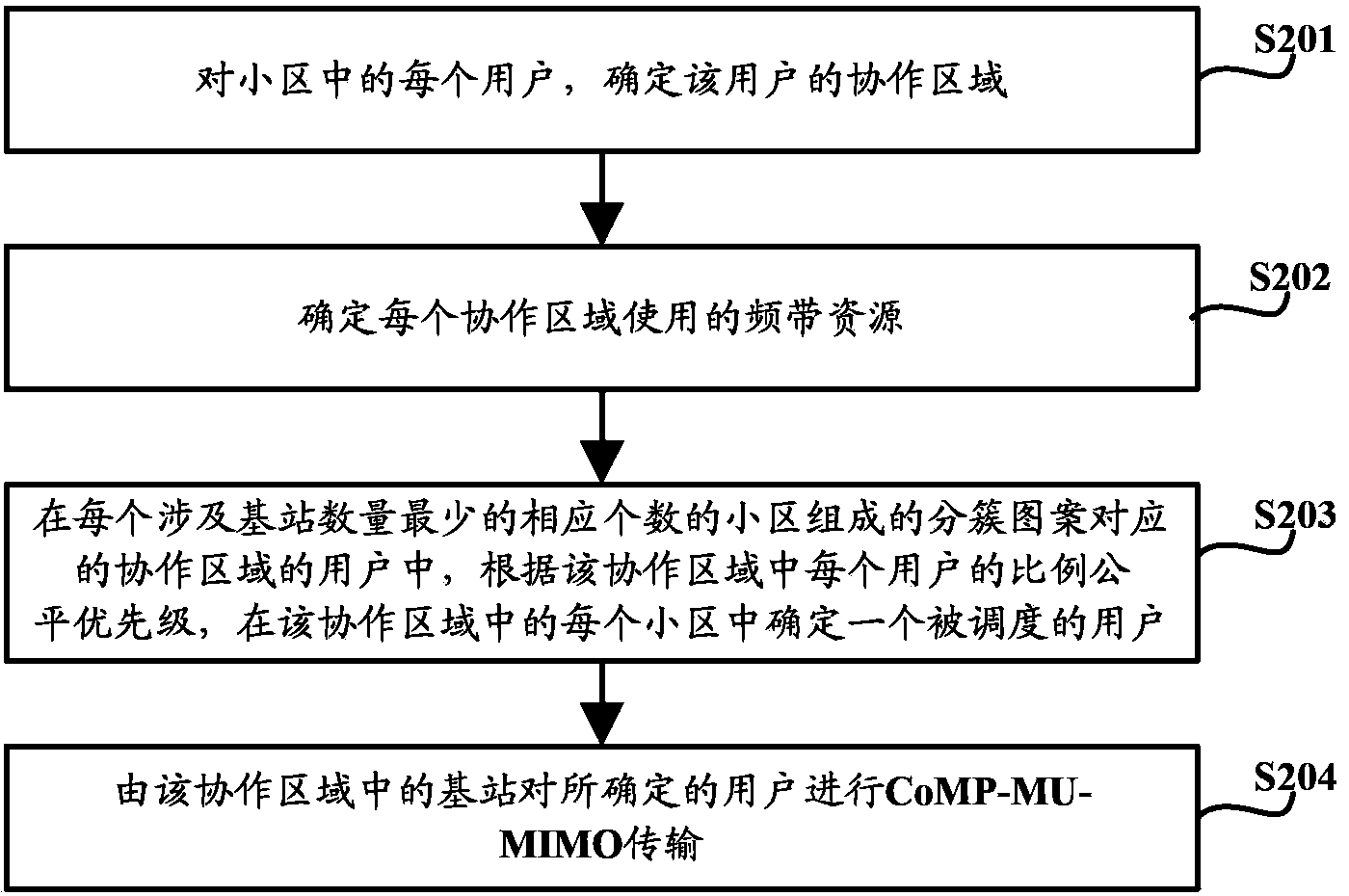 User scheduling method, user scheduling device and user scheduling system