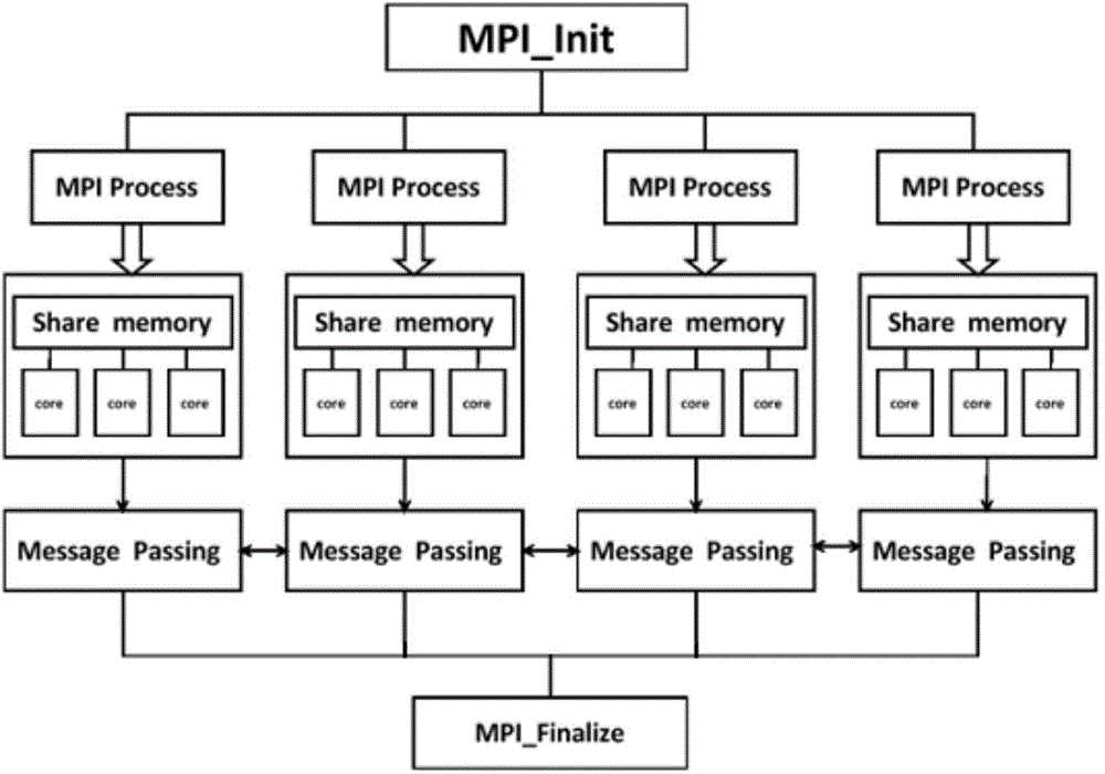 Method for increasing calculation speed of SMP cluster system through MPI and OpenMP in hybrid parallel mode