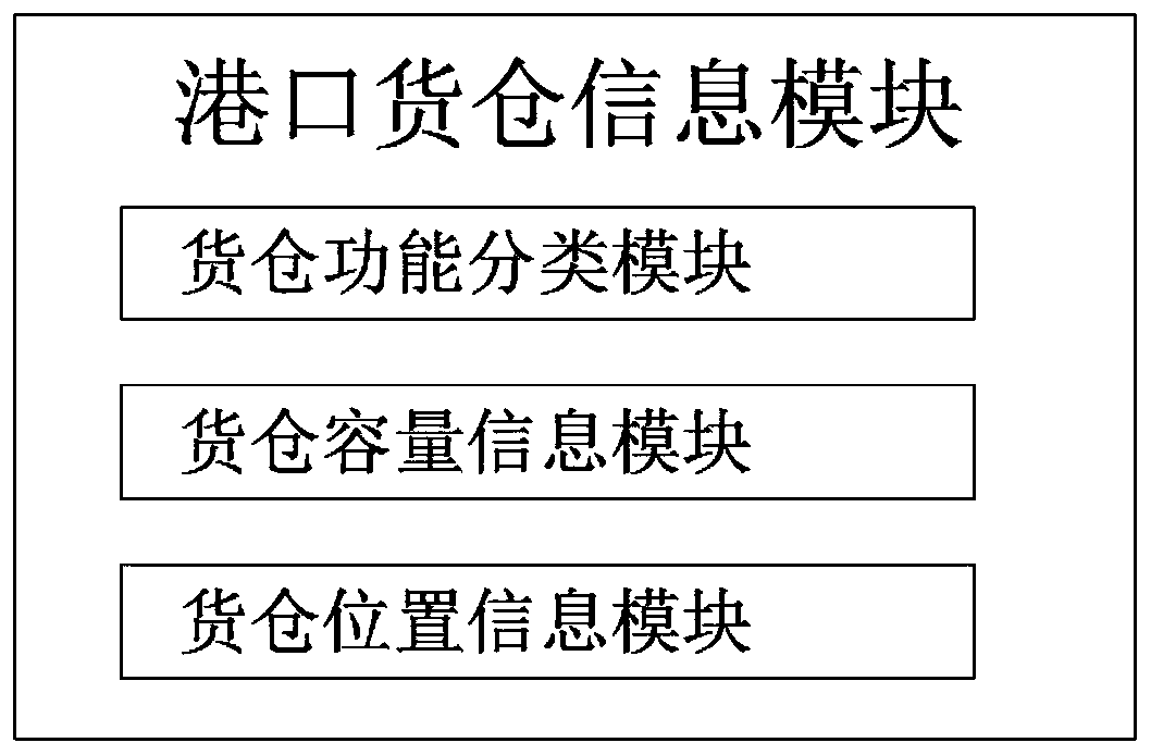 Port transaction platform based on port warehouse reserves and ship arrival information