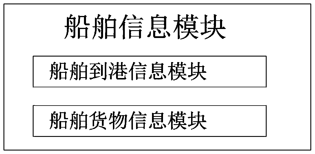 Port transaction platform based on port warehouse reserves and ship arrival information