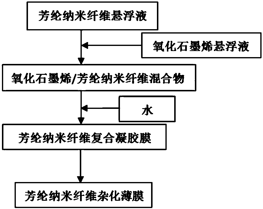 High-mechanical-strength aramid nanofiber hybrid thin film and preparation method thereof