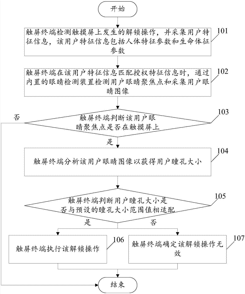 Unlocking detection method of touch screen terminal, and touch screen terminal
