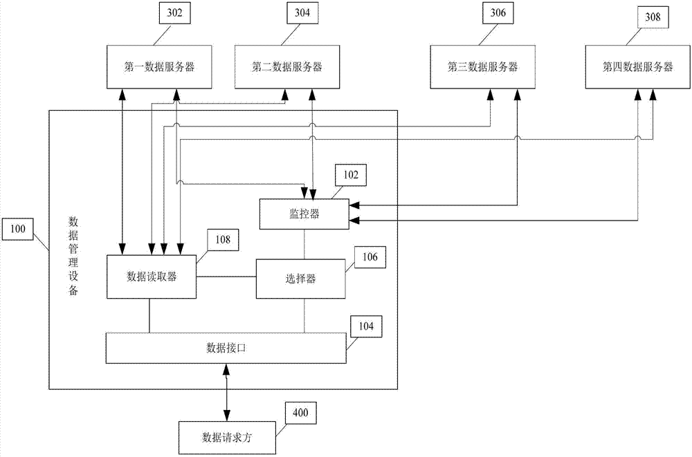 Data management method, equipment and system for distributed data storage system
