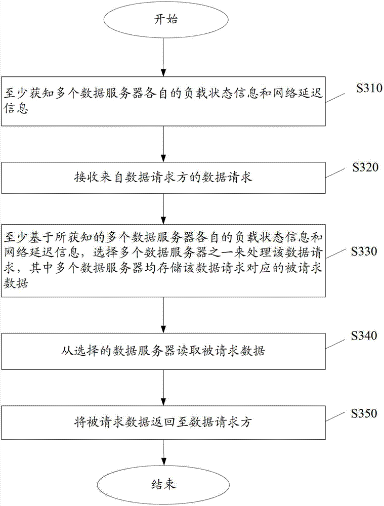 Data management method, equipment and system for distributed data storage system