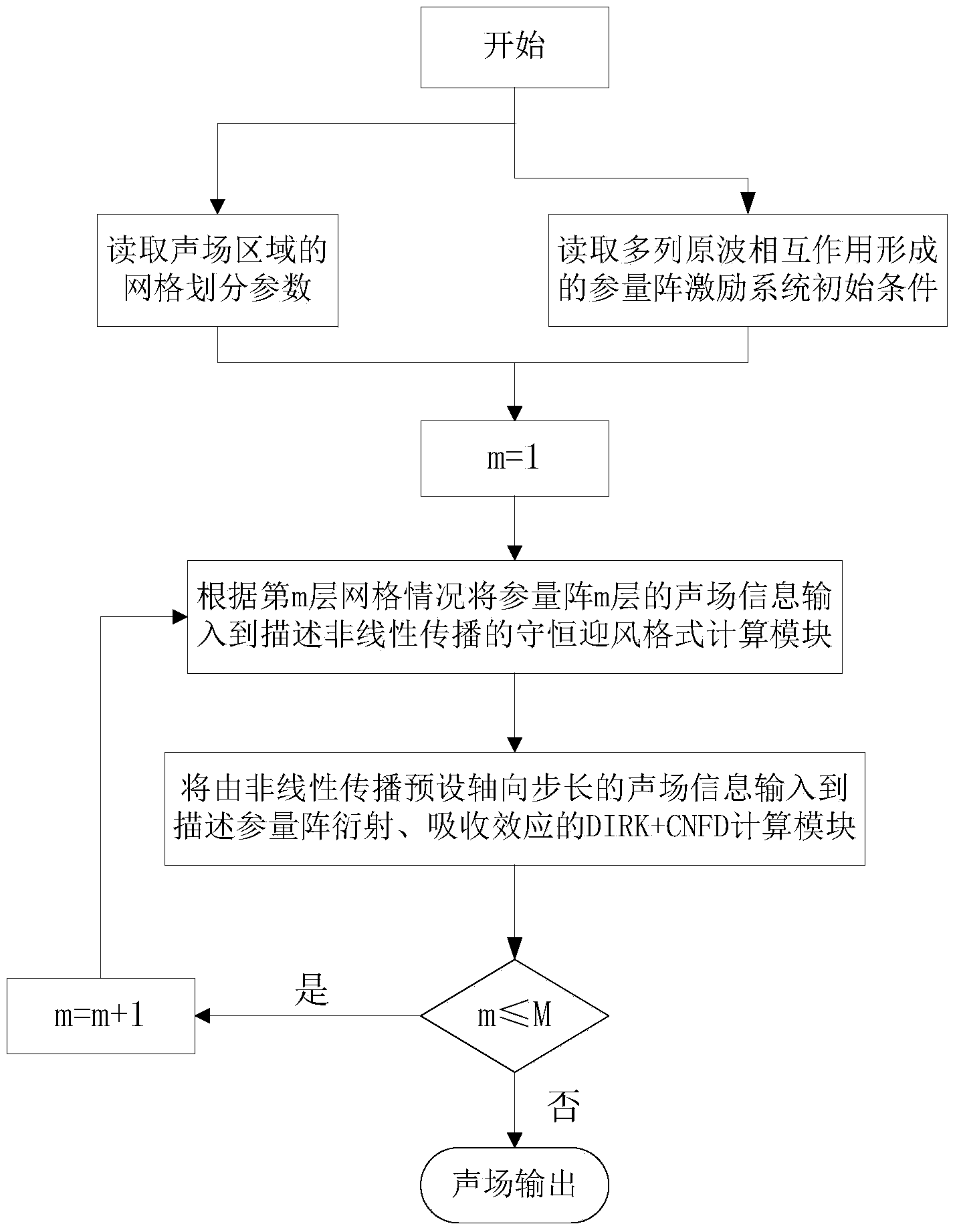 Sound field acquisition method with multi-column arithmetic frequency elementary waves interacting to form parametric arrays