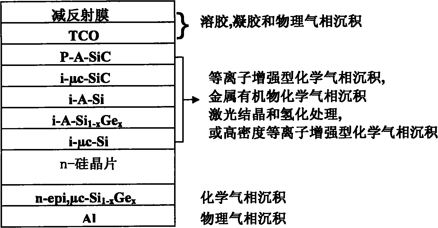 High-conversion rate silicon crystal and thin film compound type unijunction PIN (Positive Intrinsic-Negative) solar battery and manufacturing method thereof