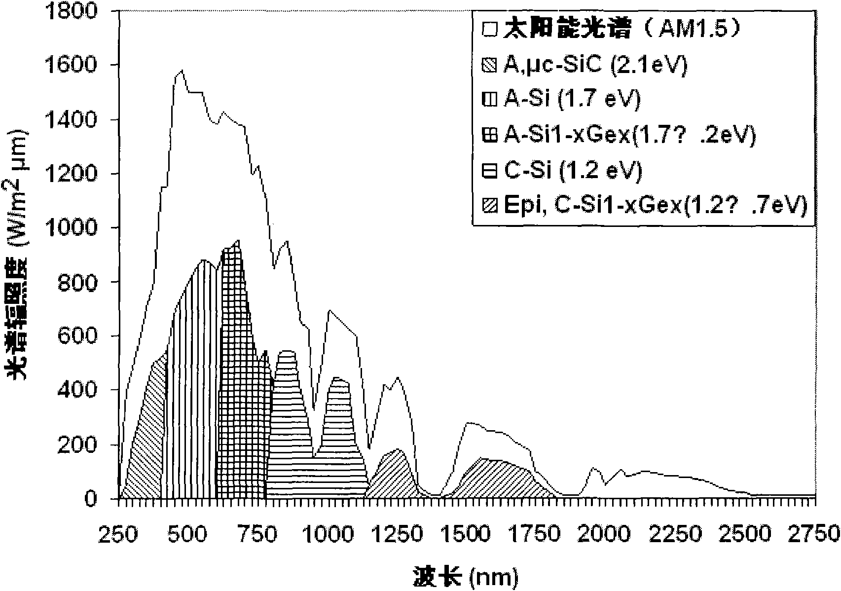 High-conversion rate silicon crystal and thin film compound type unijunction PIN (Positive Intrinsic-Negative) solar battery and manufacturing method thereof