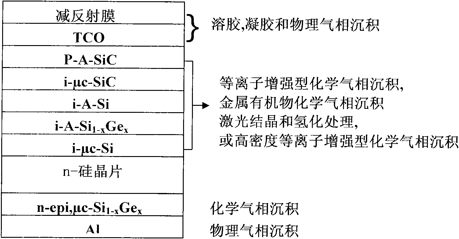 High-conversion rate silicon crystal and thin film compound type unijunction PIN (Positive Intrinsic-Negative) solar battery and manufacturing method thereof