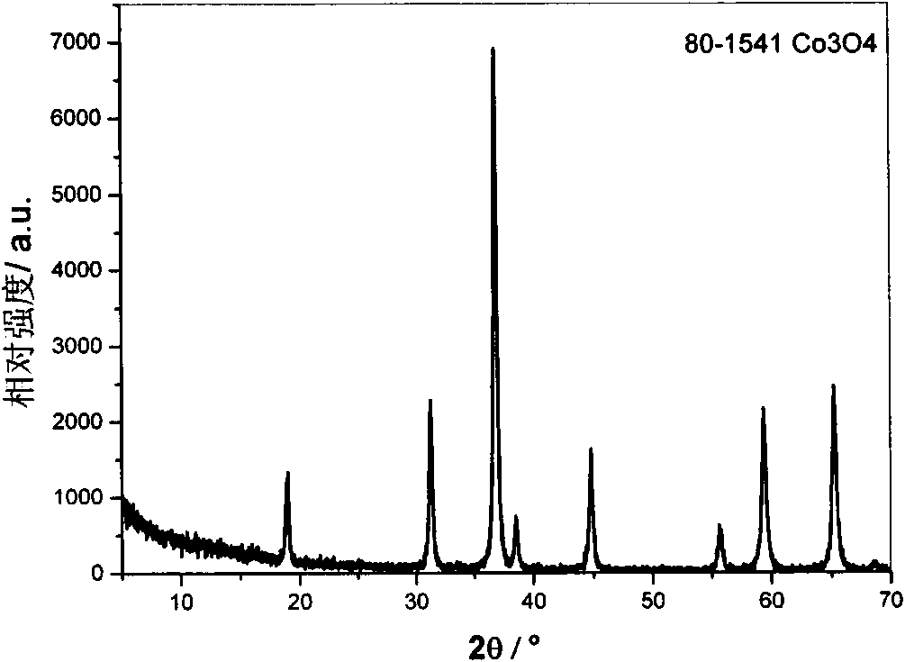 Method for preparing Co3O4 nano material by Co2O3 powder
