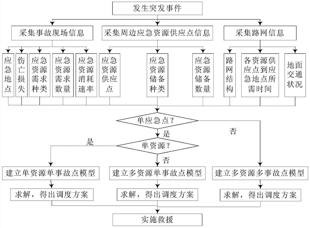 A method for dispatching emergency resources in rail transit emergencies