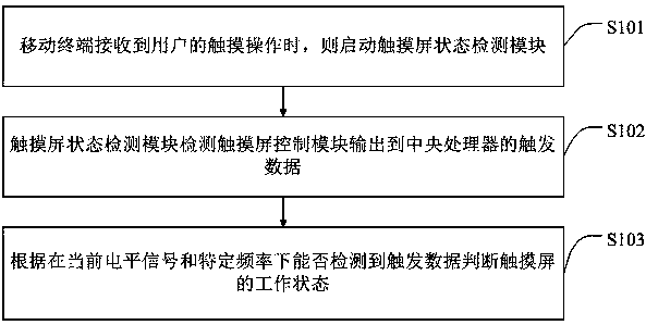 Touch screen failure processing method, storage medium and mobile terminal