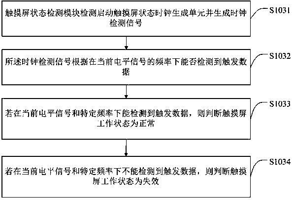 Touch screen failure processing method, storage medium and mobile terminal