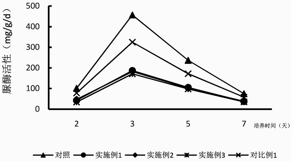 Slow-release fertilizer for oilseed rape and preparation method of slow-release fertilizer