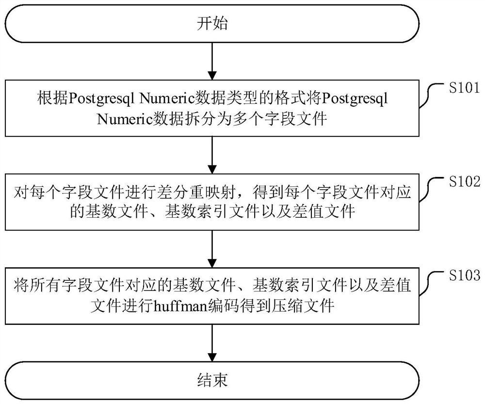 Data compression method and related device