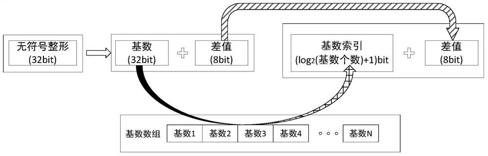 Data compression method and related device