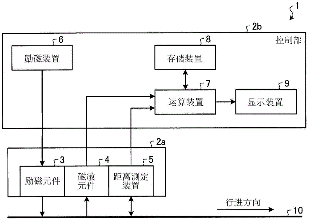 Magnetic property measurement method and magnetic property measurement device