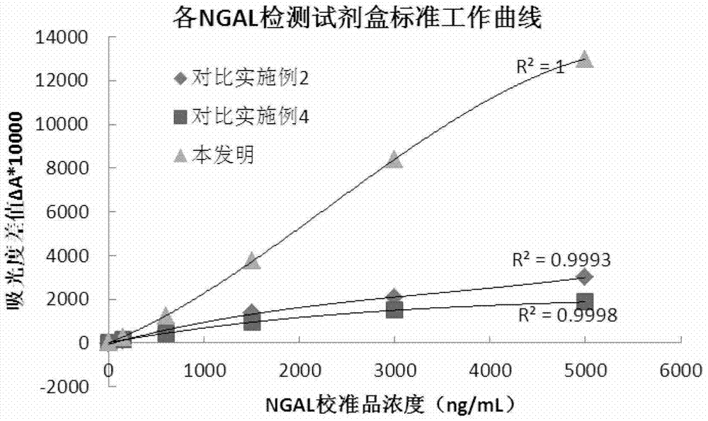 Neutrophile granulocyte gelatinase related lipid transport protein detection kit and preparation method thereof