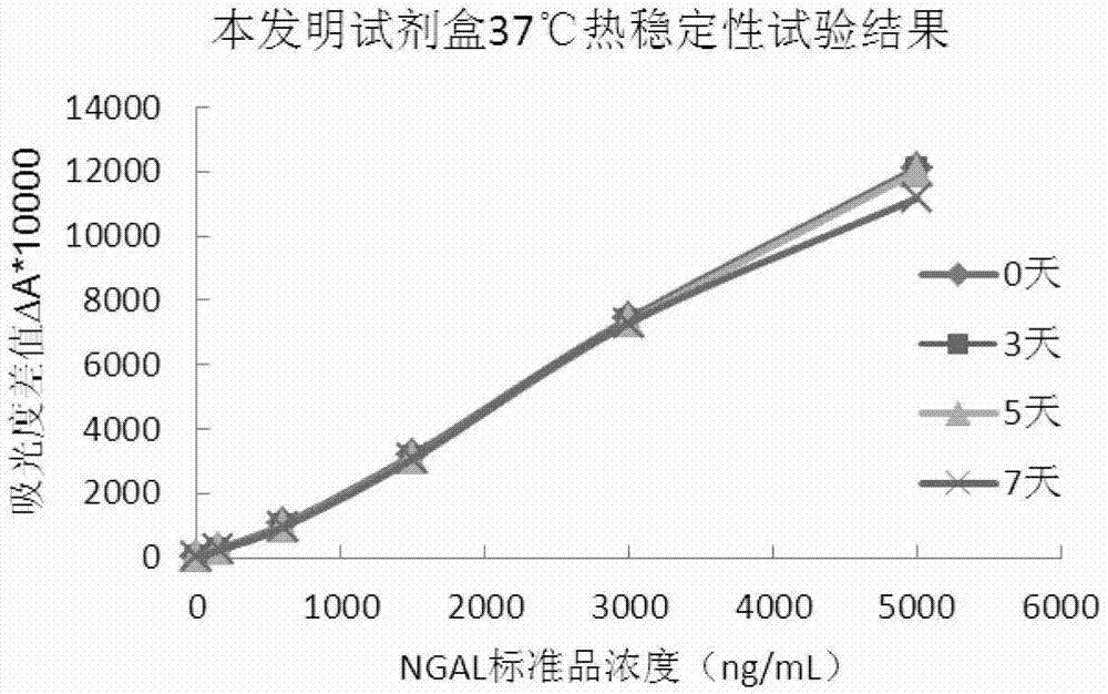 Neutrophile granulocyte gelatinase related lipid transport protein detection kit and preparation method thereof