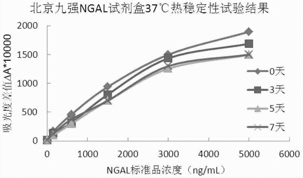 Neutrophile granulocyte gelatinase related lipid transport protein detection kit and preparation method thereof