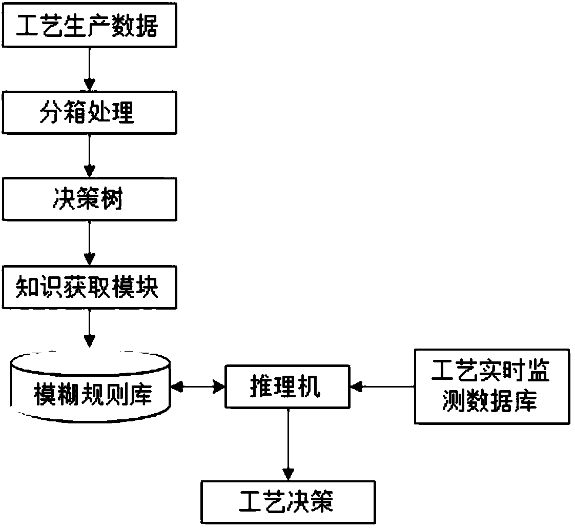 Digital workshop process decision method based on decision tree and expert system