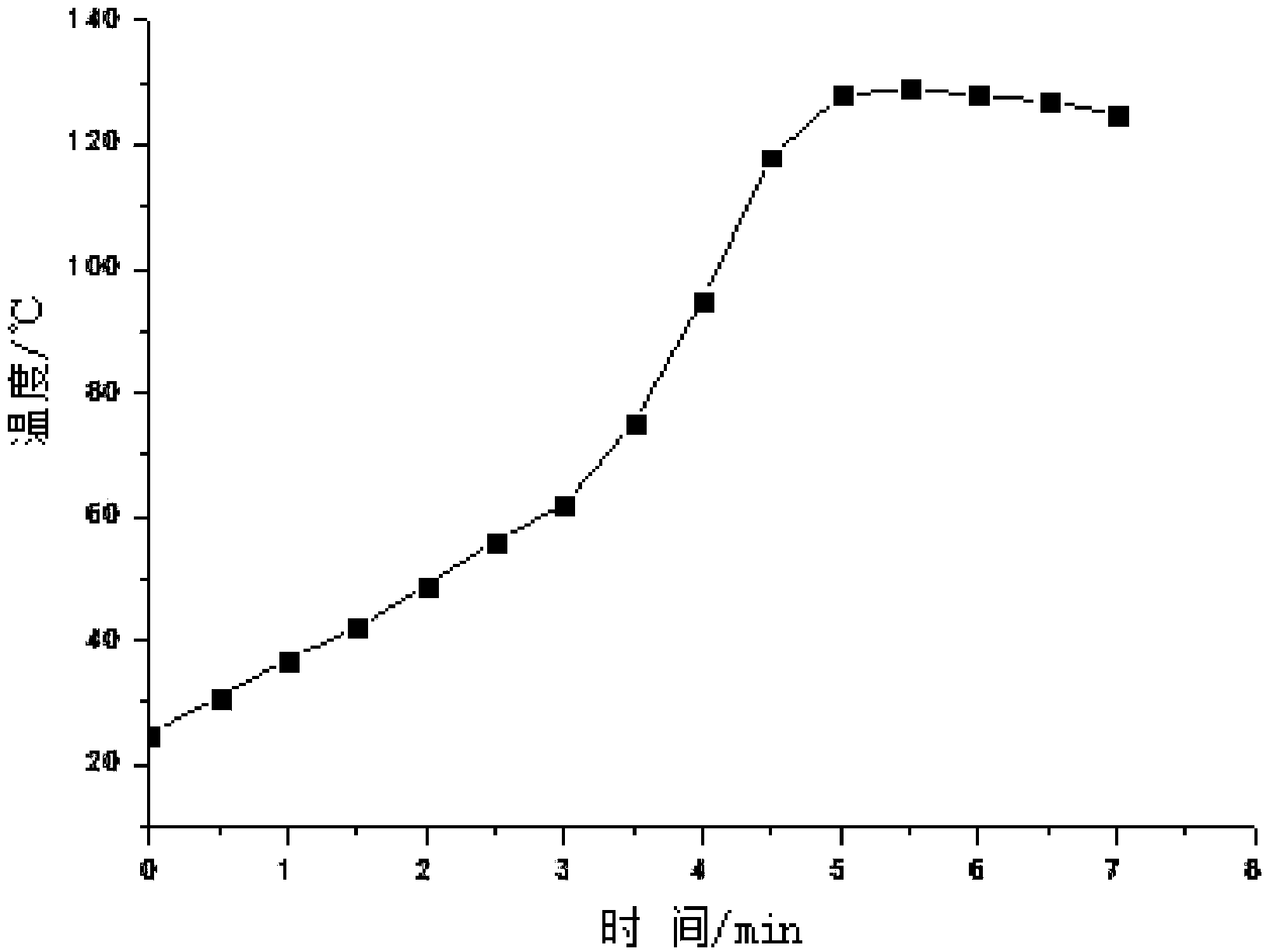 Gradient foaming method for preparation of phenolic foam