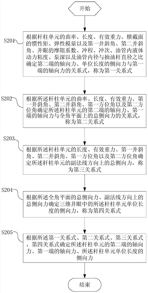Method and device for measuring axial force and lateral force of rod strings in three-dimensional well