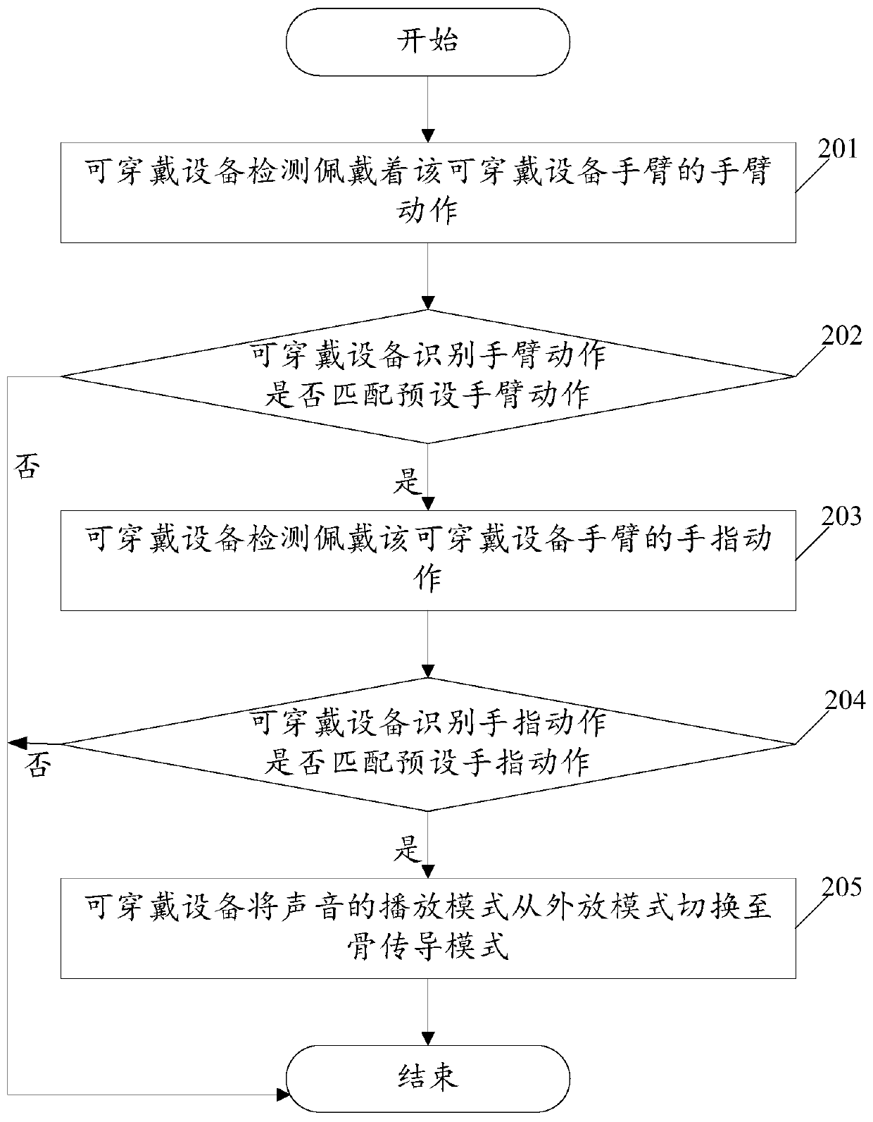 A kind of play mode switching control method of wearable device and wearable device