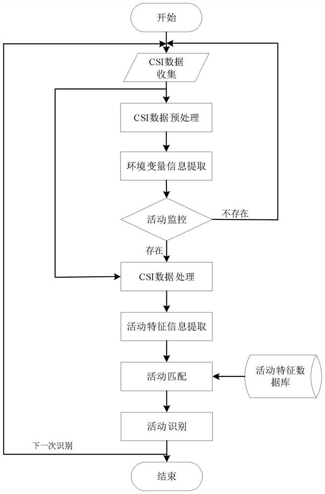 Indoor Personnel Activity Recognition Method and Human-Computer Interaction System Based on Channel State Information