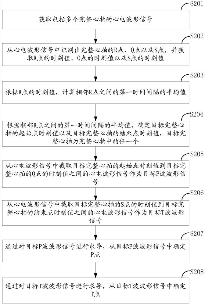 Waveform recognition method, device and equipment for electrocardiogram waveform signal