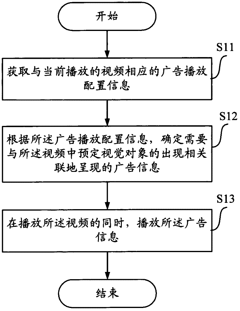 Method, device, equipment and system for presenting display information in video