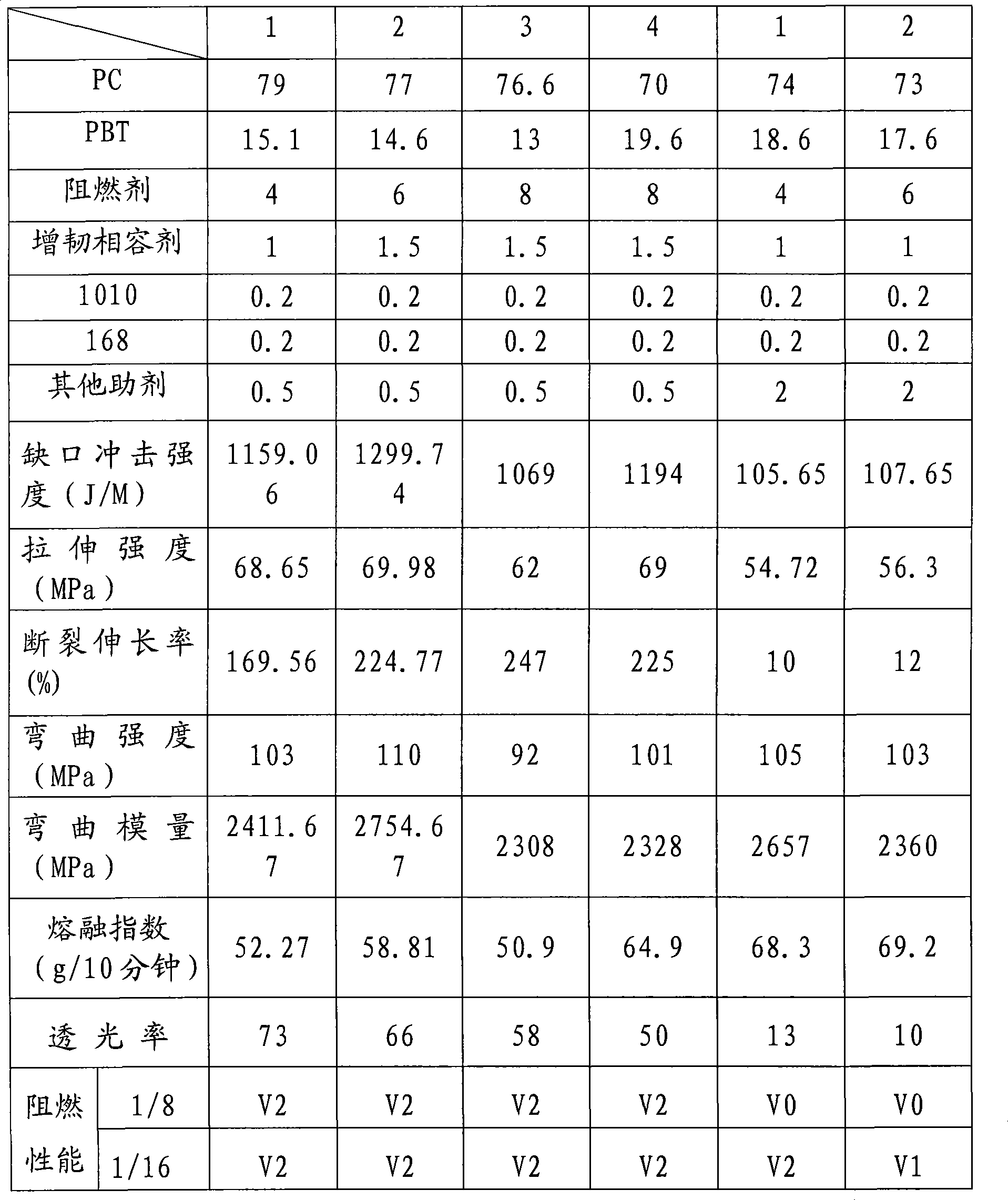 PC/PBT alloy and method for producing the same