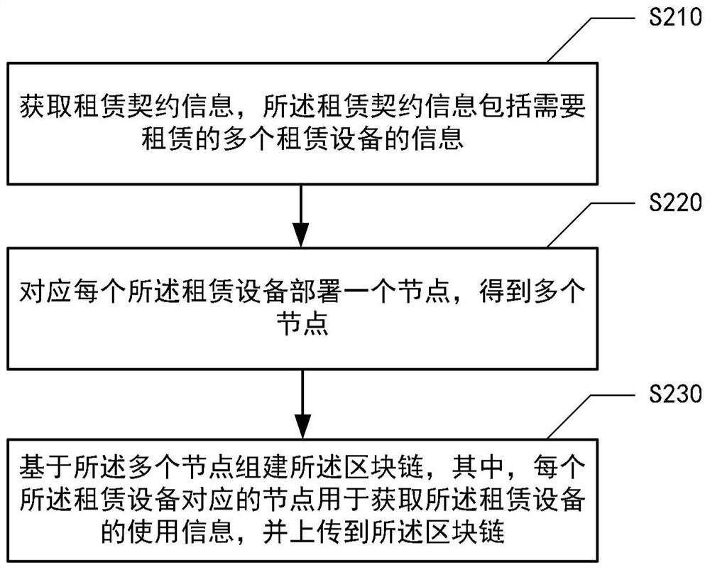 Block chain building method and device, and equipment leasing method and device