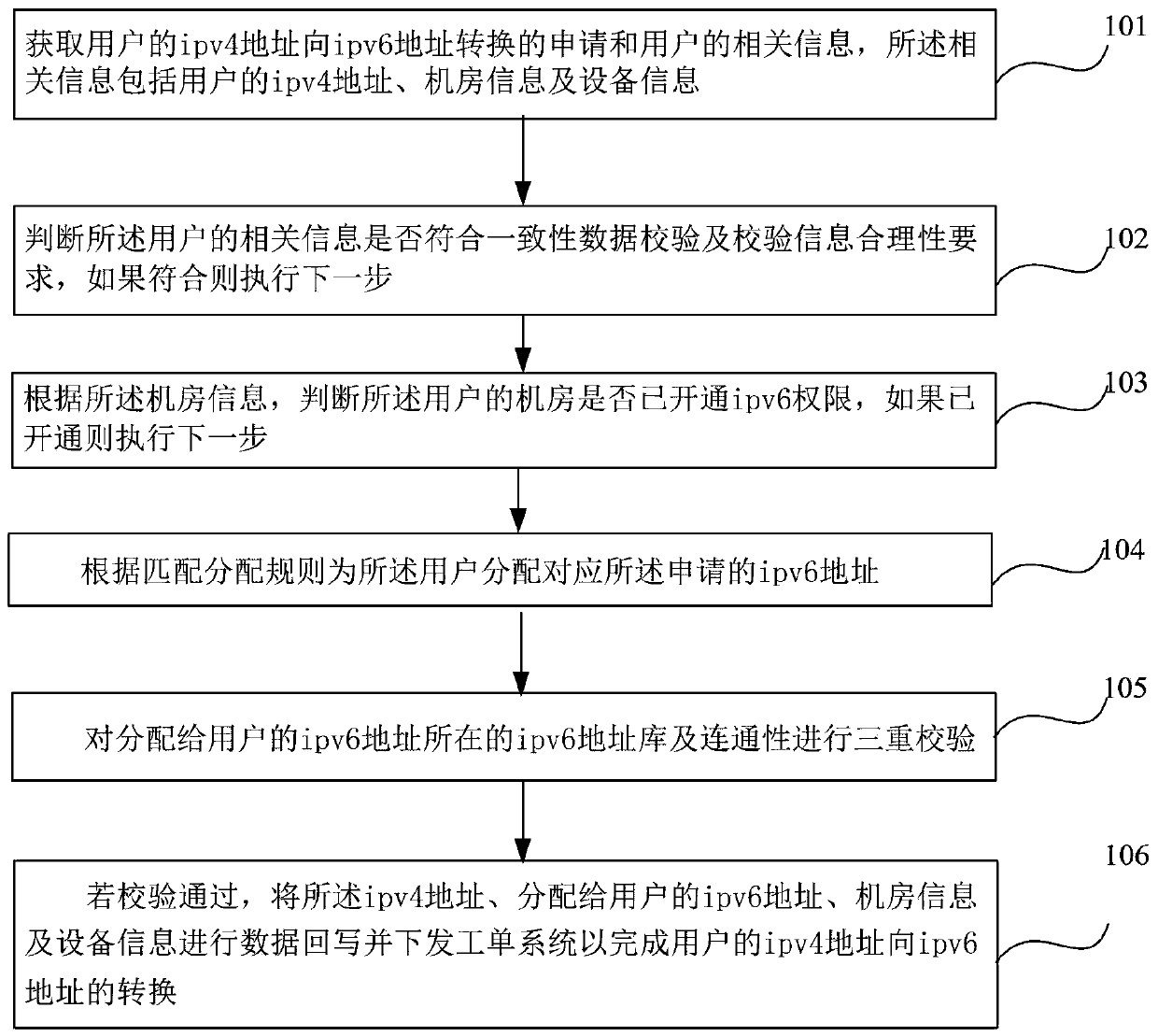 Method and system for converting ipv4 address into ipv6 address