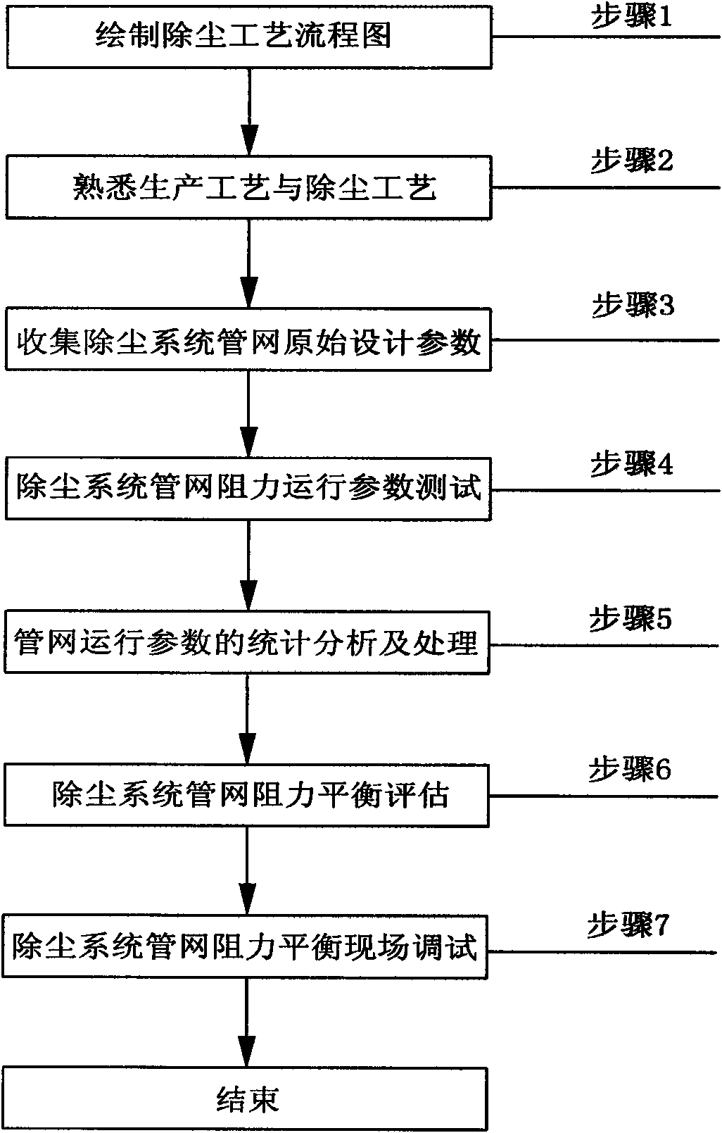 Dust removing system pipe network resistance balance evaluation and debugging method