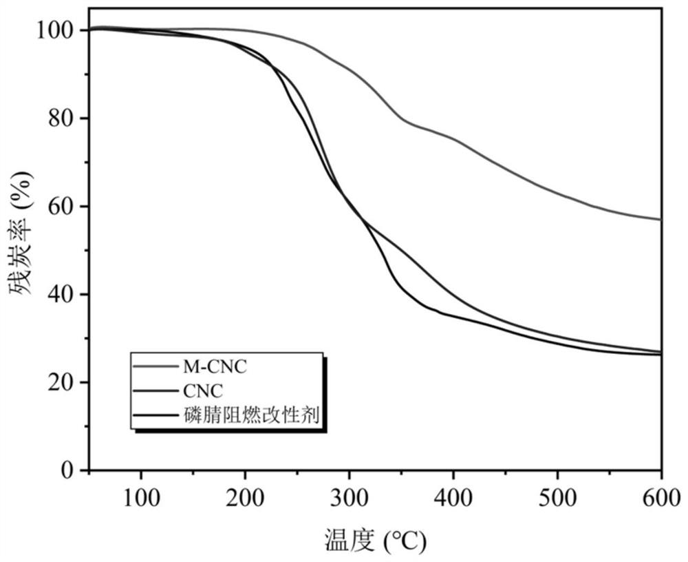 Flame-retardant nano cellulose containing phosphazene group, preparation method and flame-retardant polylactic acid of flame-retardant nano cellulose