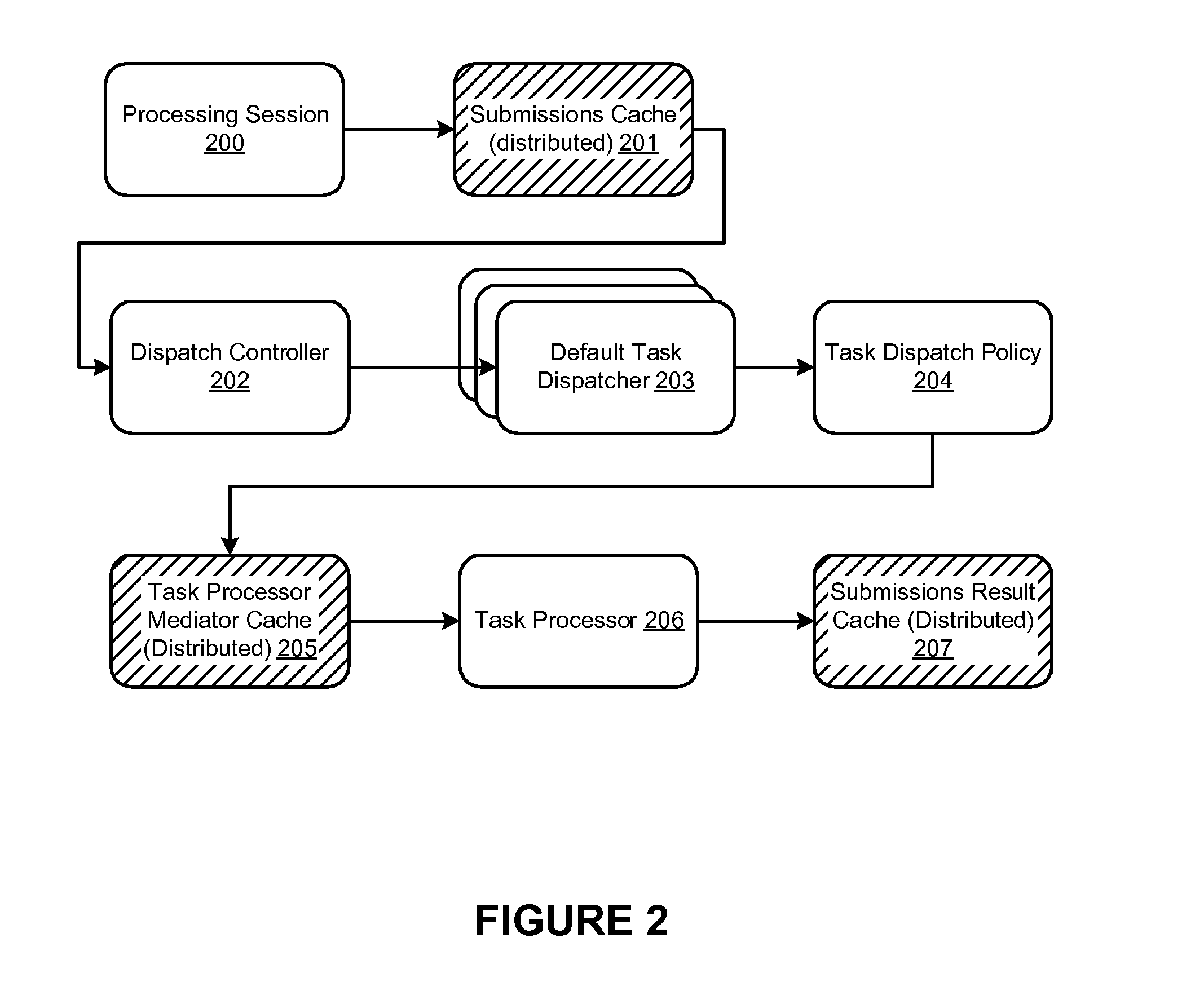 Processing pattern framework for dispatching and executing tasks in a distributed computing grid