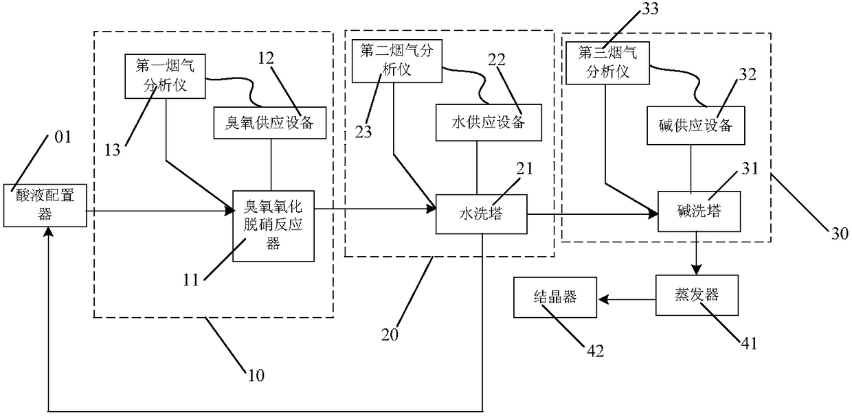 Denitration device and denitration method for flue gas in wet-method gold melting and/or silver melting section