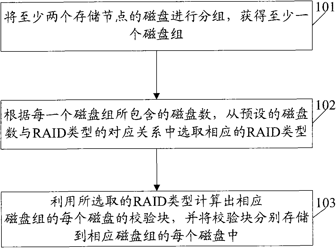 Redundancy protected method, device and system