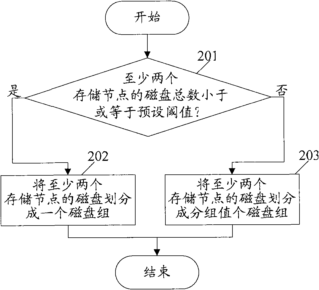 Redundancy protected method, device and system