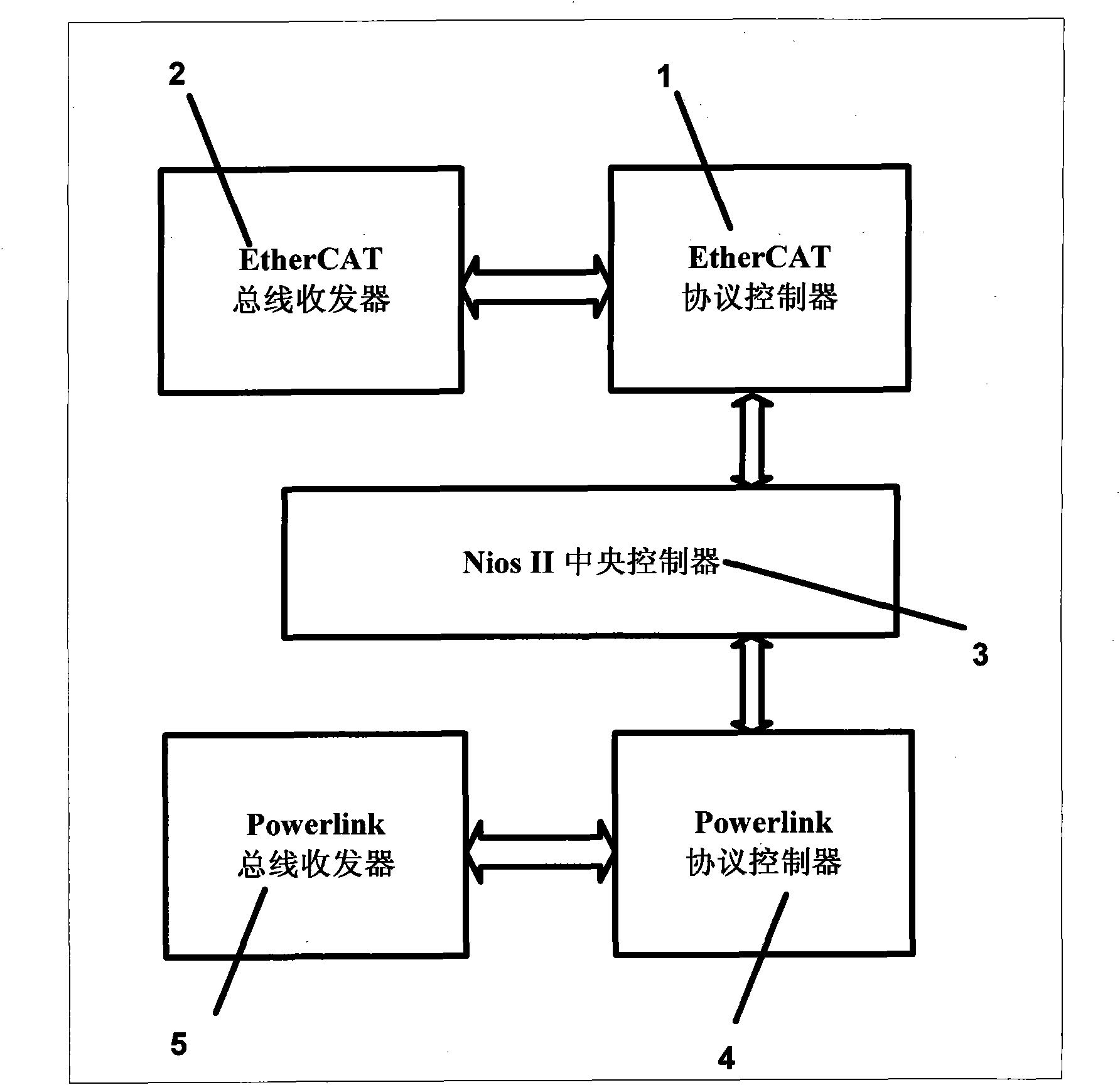 EtherCAT Ethernet gateway and working method thereof