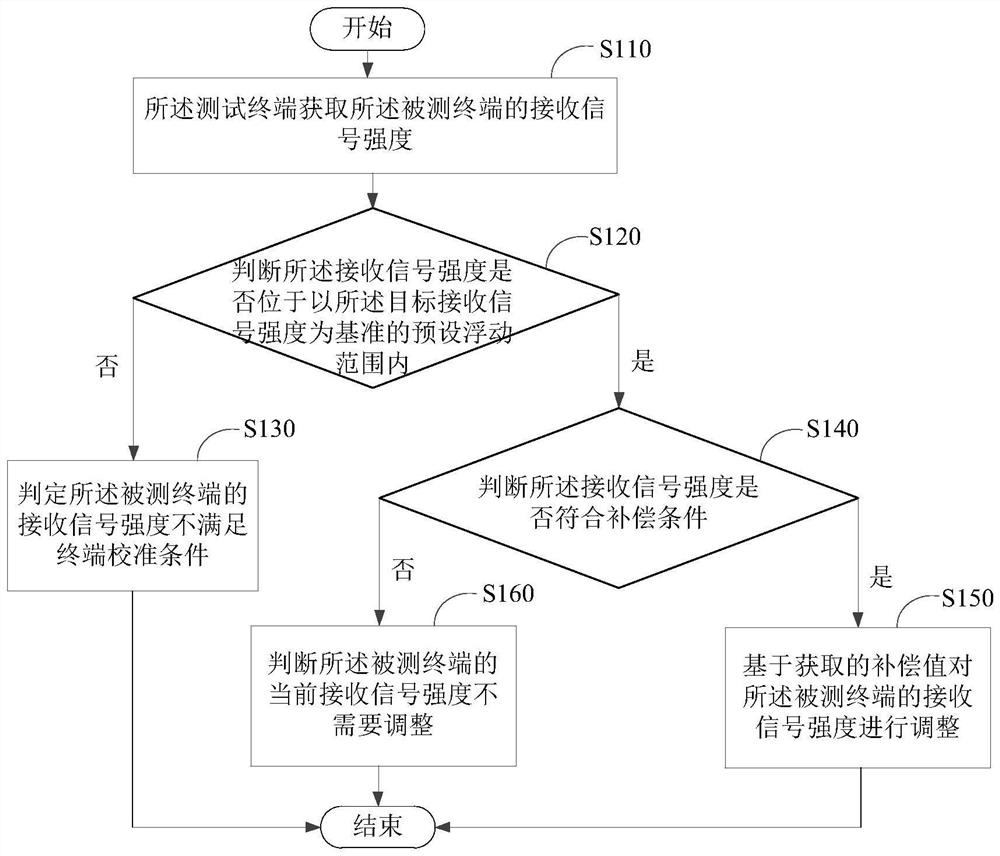 Received signal strength test method, device, system and electronic equipment