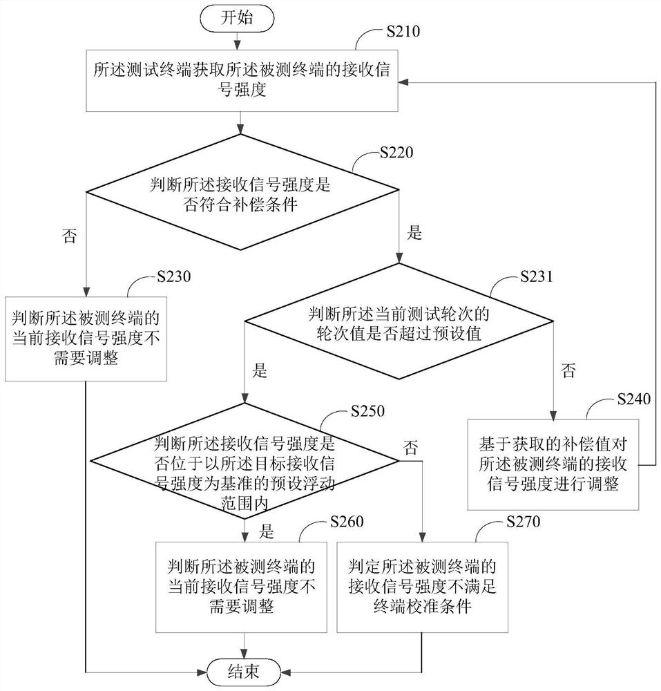 Received signal strength test method, device, system and electronic equipment