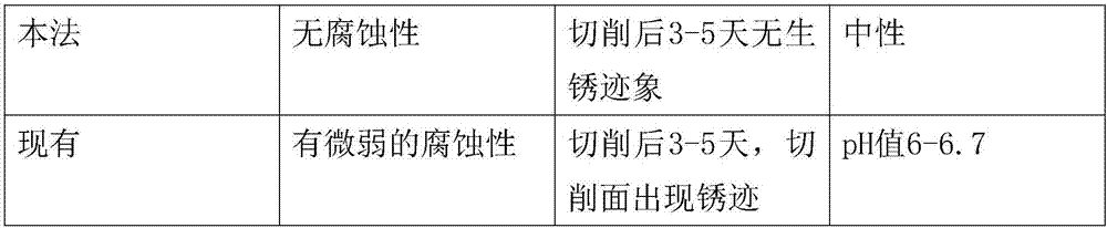 Metal pipe inner wall rust removal liquid and preparing method thereof