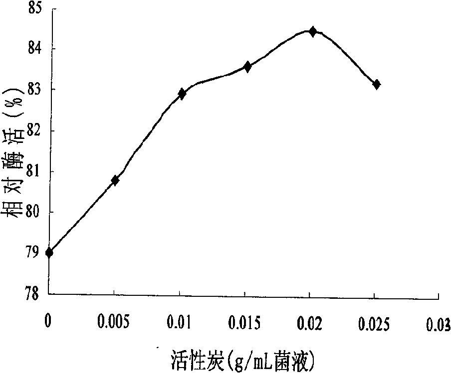Method for fixing nitrile hydratase strain by sodium alginate-chitosan microcapsules