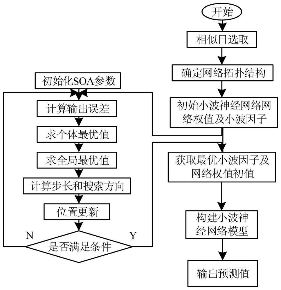 A short-term photovoltaic output power prediction method based on soa-wnn