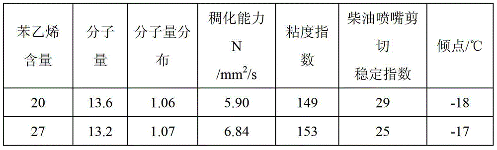 A kind of lubricating oil viscosity index improver and preparation method thereof