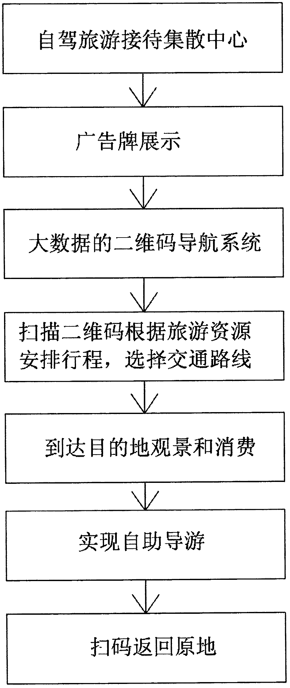 Two-dimensional code navigation tourism management method and system