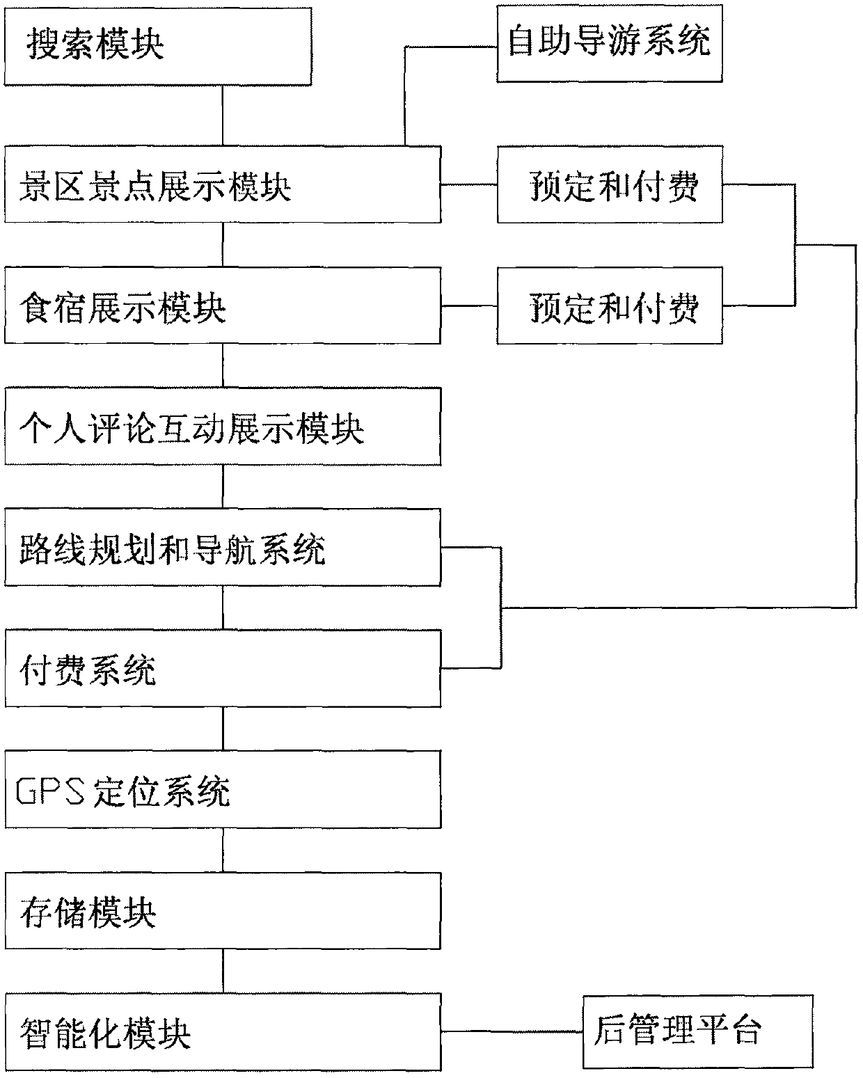 Two-dimensional code navigation tourism management method and system